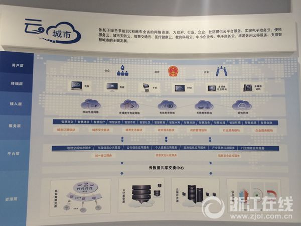 智慧城市、网通天下 世界互联网大会背后的浙江信息经济