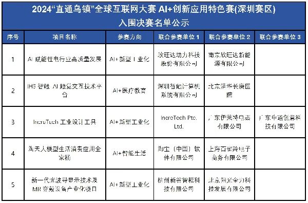 公示丨“直通乌镇”全球互联网大赛AI+创新应用特色赛（深圳赛区）入围决赛名单