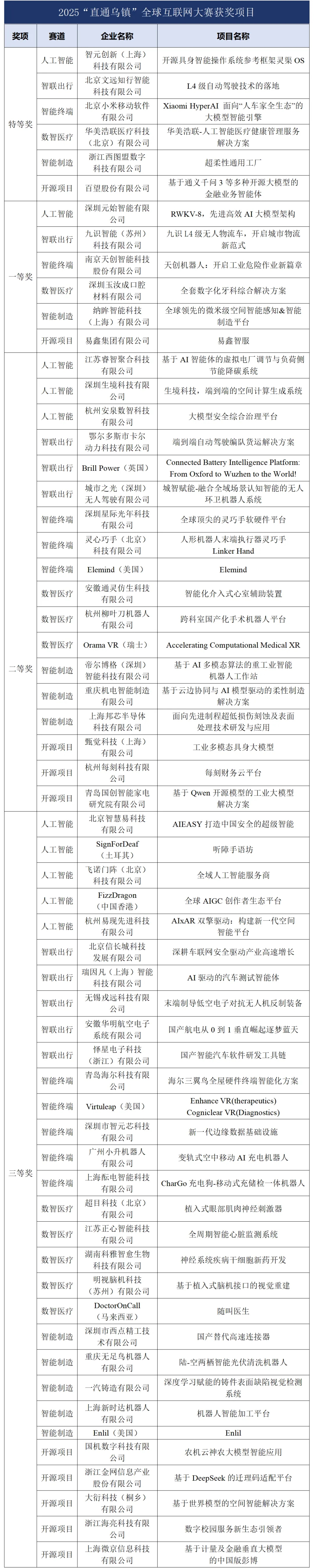 2025“直通乌镇”全球互联网大赛颁奖典礼举行