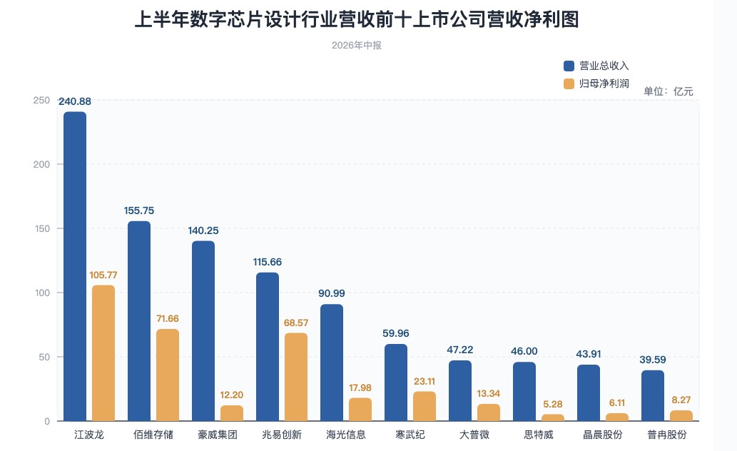 十大行业中报观察|算力存储双驱动 芯片设计行业迎高光时刻-经济参考网 _ 新华社《经济参考报》官方网站