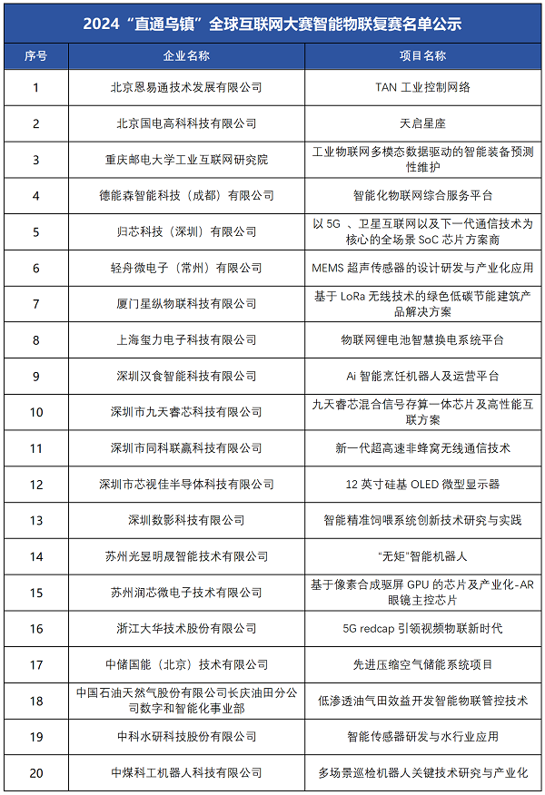 公示丨“直通乌镇”全球互联网大赛智能物联复赛名单