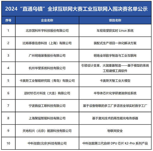 公示丨“直通乌镇”全球互联网大赛工业互联网入围决赛名单