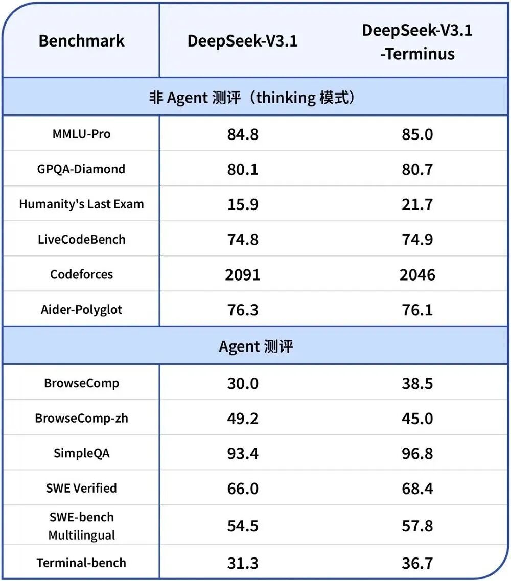 DeepSeek发布“终极版”