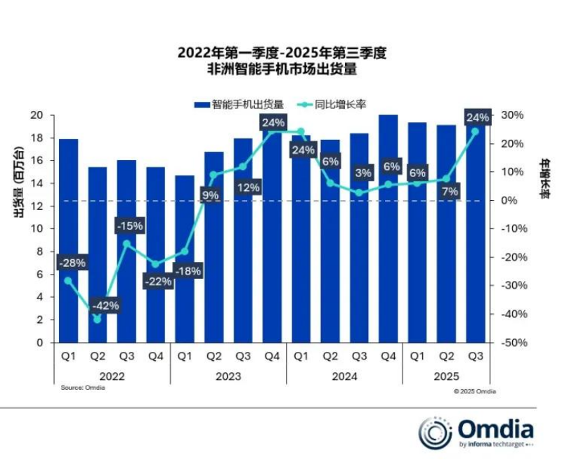 超50%份额！这一手机品牌领跑非洲市场