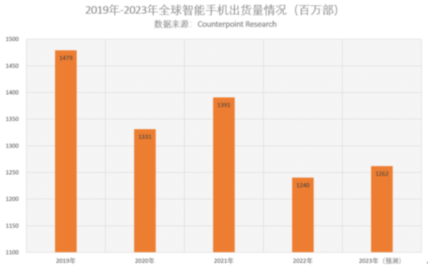 史上最长换机周期来临？明年智能手机市场将迎转机