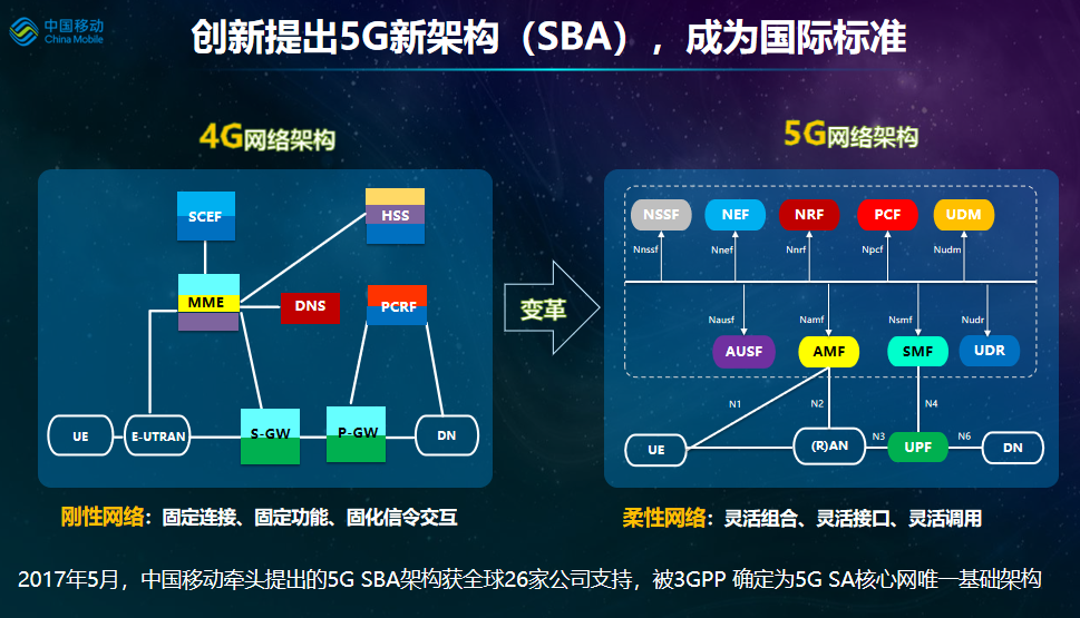 2021年世界互联网领先科技成果盘点之5G独立组网（SA）端到端系统方案、国际标准及组网技术