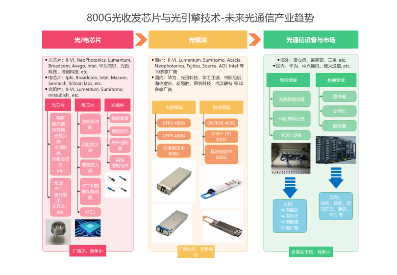 2021年世界互联网领先科技成果盘点之800G超高速收发芯片与引擎技术研发