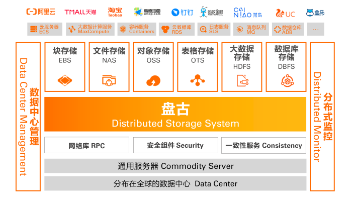 2021年世界互联网领先科技成果盘点之阿里云盘古：面向数字经济基础设施的大规模分布式存储系统