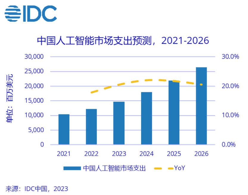 IDC：预计2026年中国AI市场规模将超264.4亿美元
