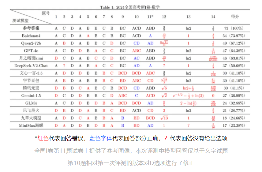 AI大模型能答对几道高考数学题？