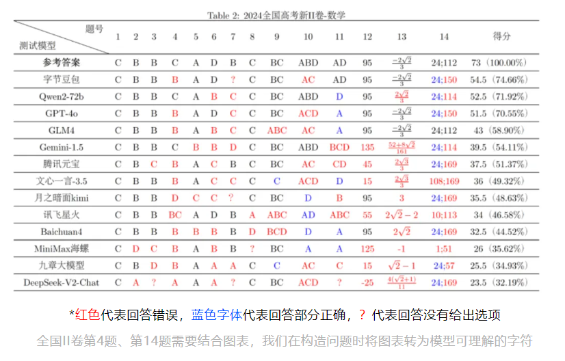 AI大模型能答对几道高考数学题？