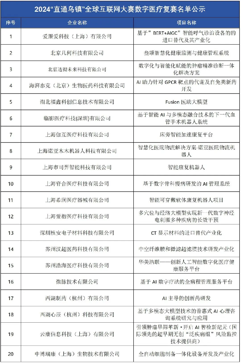 公示丨“直通乌镇”全球互联网大赛数字医疗复赛名单