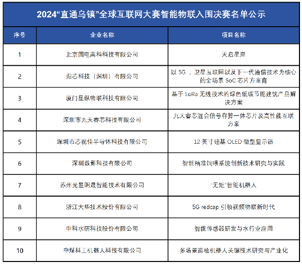 公示丨“直通乌镇”全球互联网大赛智能物联入围决赛名单